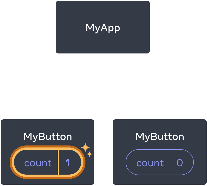 The same diagram as the previous, with the count of the first child MyButton component highlighted indicating a click with the count value incremented to one. The second MyButton component still contains value zero.