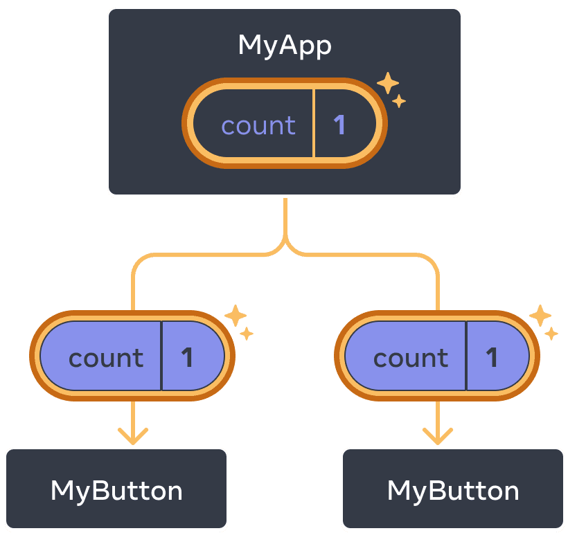 The same diagram as the previous, with the count of the parent MyApp component highlighted indicating a click with the value incremented to one. The flow to both of the children MyButton components is also highlighted, and the count value in each child is set to one indicating the value was passed down.